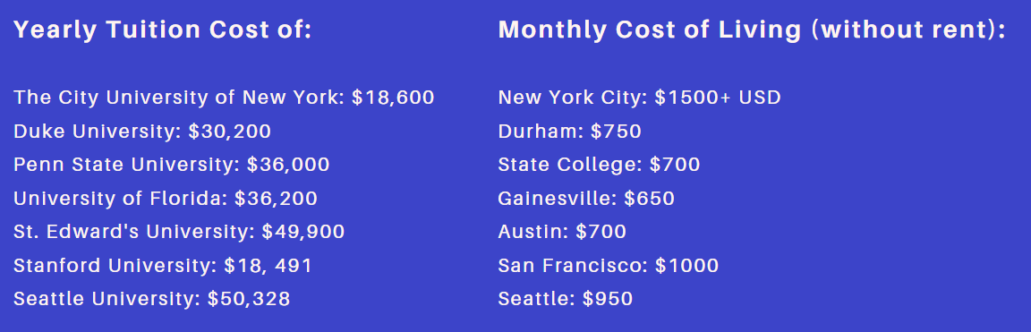 study in the usa- cost of living and tuition